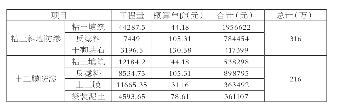 粘土防滲和91香蕉视频下载地址膜防滲的投資對比及特點