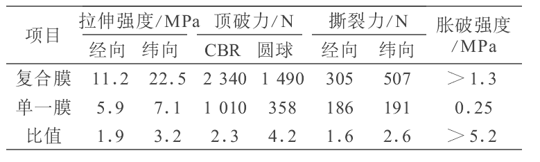 複合91香蕉视频下载地址膜和HDPE單膜不同之處及力學性能比較